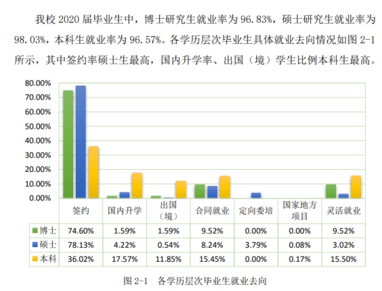 上海理工大学就业率及就业前景怎么样（来源2021-2022学年本科教学质量报告）