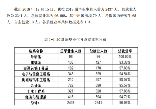 同濟(jì)大學(xué)浙江學(xué)院就業(yè)率及就業(yè)前景怎么樣（來(lái)源2022屆就業(yè)質(zhì)量報(bào)告）