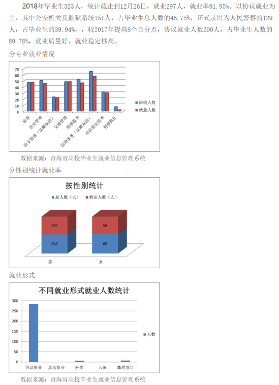 青海警官職業(yè)學(xué)院就業(yè)率及就業(yè)前景怎么樣（來源高等職業(yè)教育質(zhì)量年度報告（2023年））