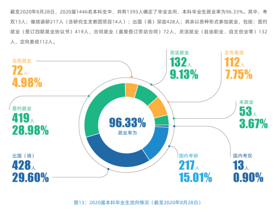 上海外國語大學(xué)就業(yè)率及就業(yè)前景怎么樣（來源2022屆畢業(yè)生就業(yè)情況）