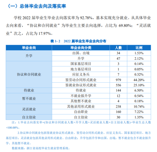 上海財經(jīng)大學浙江學院就業(yè)率及就業(yè)前景怎么樣（來源2022屆就業(yè)質量報告）