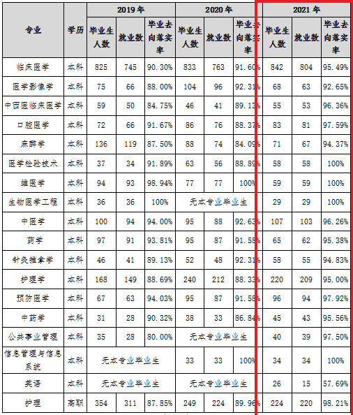 新疆医科大学就业率及就业前景怎么样（来源2021-2022学年本科教学质量报告）