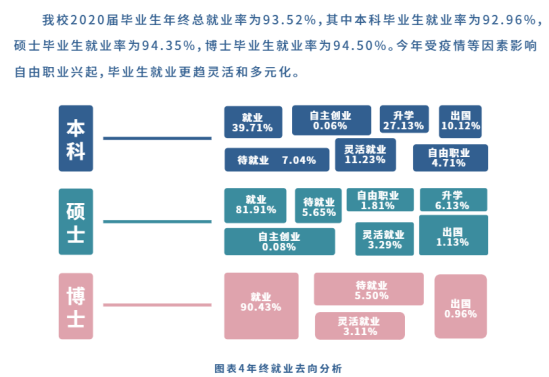 蘇州大學(xué)就業(yè)率及就業(yè)前景怎么樣（來(lái)源2022屆就業(yè)質(zhì)量報(bào)告）