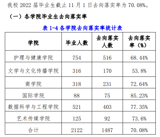 延安大学西安创新学院就业率及就业前景怎么样（来源2022届就业质量报告）