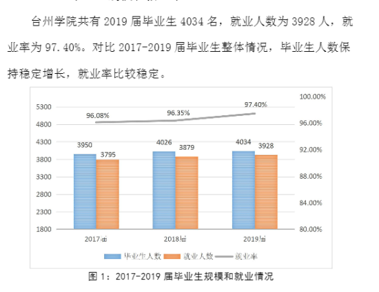 臺州學院就業(yè)率及就業(yè)前景怎么樣（來源2022屆就業(yè)質(zhì)量報告）