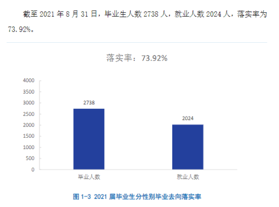 南昌大學科學技術學院就業(yè)率及就業(yè)前景怎么樣（來源2021-2022學年本科教學質量報告）