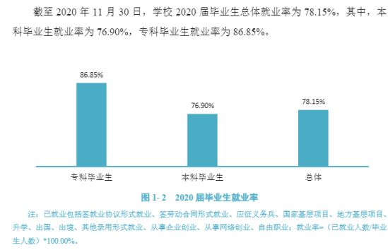 江西中醫(yī)藥大學就業(yè)率及就業(yè)前景怎么樣（來源2021-2022學年本科教學質(zhì)量報告）