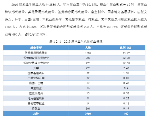 懷化學院就業(yè)率及就業(yè)前景怎么樣（來源2022屆就業(yè)質(zhì)量報告）