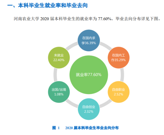 河南农业大学就业率及就业前景怎么样（来源2022届就业质量报告）