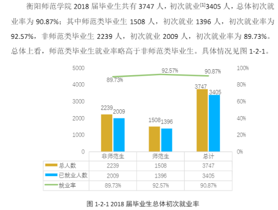 衡阳师范学院就业率及就业前景怎么样（来源2022届就业质量报告）