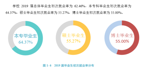 延边大学就业率及就业前景怎么样（来源2021-2022学年本科教学质量报告）