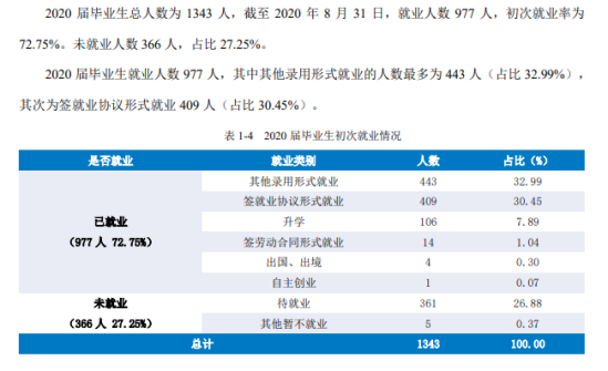 湘潭大学兴湘学院就业率及就业前景怎么样（来源2022届就业质量报告）