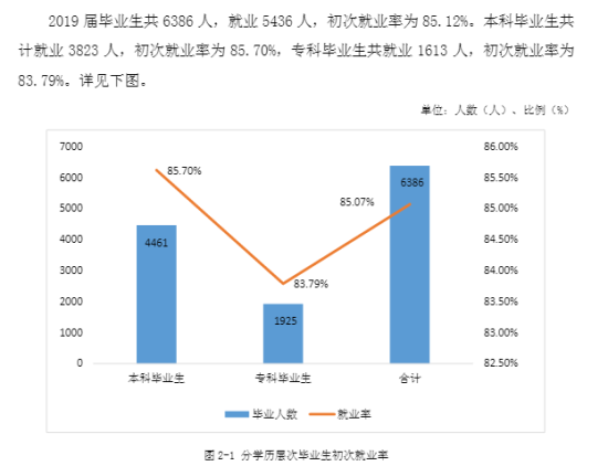 邵陽學(xué)院就業(yè)率及就業(yè)前景怎么樣（來源2022屆就業(yè)質(zhì)量報告）