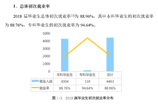 湘南学院就业率及就业前景怎么样（来源2022届就业质量报告）