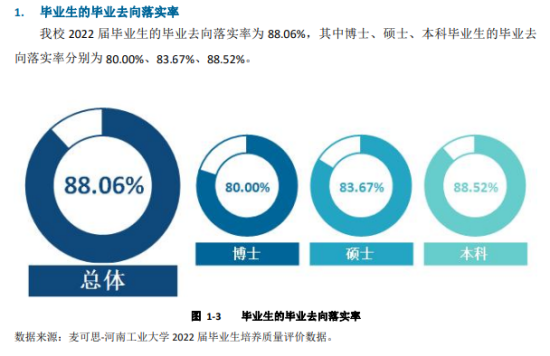 河南工业大学就业率及就业前景怎么样（来源2022届就业质量报告）