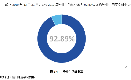 信陽(yáng)師范學(xué)院就業(yè)率及就業(yè)前景怎么樣（來(lái)源2022屆就業(yè)質(zhì)量年度報(bào)告）