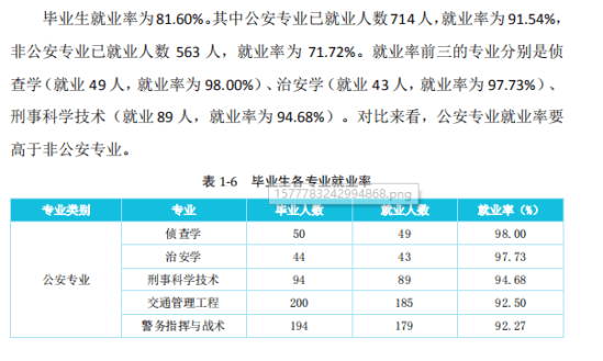 湖南警察学院就业率及就业前景怎么样（来源2022届就业质量报告）