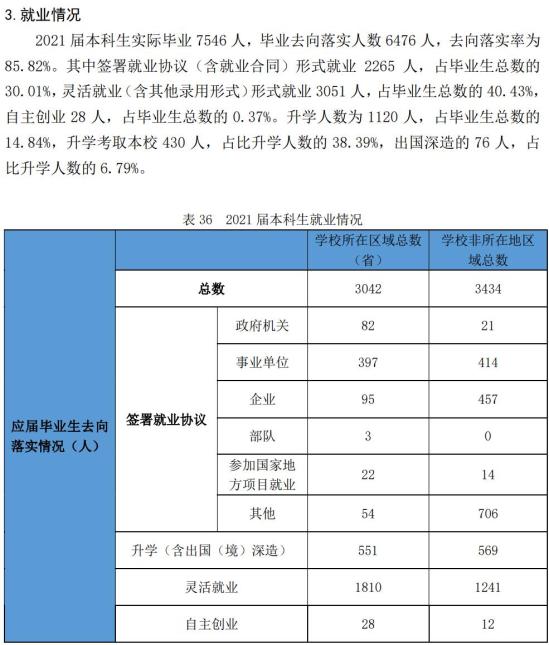 哈尔滨师范大学就业率及就业前景怎么样（来源2021-2022学年本科教学质量报告）