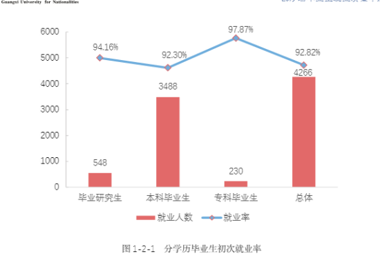 广西民族大学就业率及就业前景怎么样（来源2022届就业质量报告）