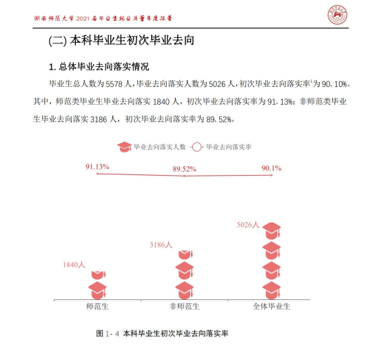 湖南師范大學(xué)就業(yè)率及就業(yè)前景怎么樣（來源2022屆就業(yè)質(zhì)量報告）