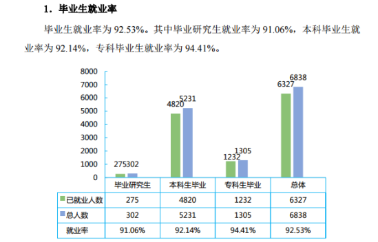 吉首大学就业率及就业前景怎么样（来源2022届就业质量报告）