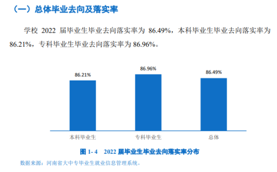 河南牧业经济学院就业率及就业前景怎么样（来源2022届就业质量报告）