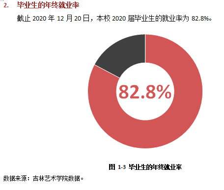 吉林艺术学院就业率及就业前景怎么样（来源2021-2022学年本科教学质量报告）