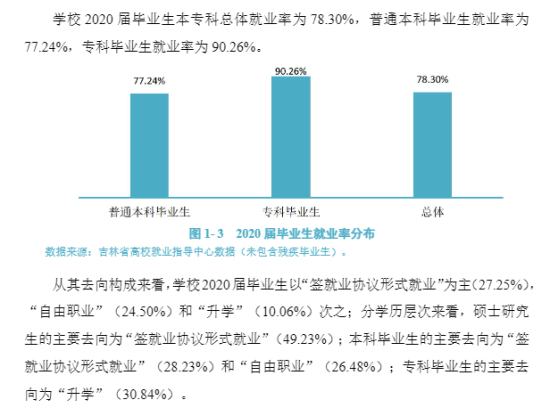 长春大学就业率及就业前景怎么样（来源2021-2022学年本科教学质量报告）