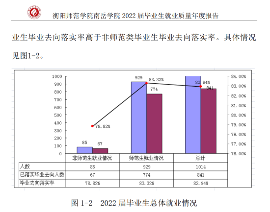 衡阳师范学院南岳学院就业率及就业前景怎么样（来源2022届就业质量报告）