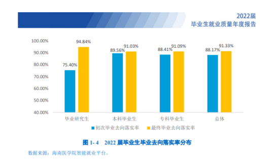 海南醫(yī)學(xué)院就業(yè)率及就業(yè)前景怎么樣（來源2022屆就業(yè)質(zhì)量報告）