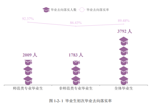 衡阳师范学院就业率及就业前景怎么样（来源2022届就业质量报告）