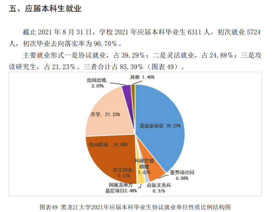 黑龍江大學就業(yè)率及就業(yè)前景怎么樣（來源2021-2022學年本科教學質(zhì)量報告）