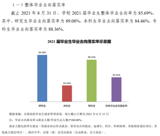 长春工业大学就业率及就业前景怎么样（来源2021-2022学年本科教学质量报告）