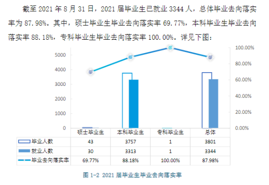 宜春学院就业率及就业前景怎么样（来源2022届就业质量报告）