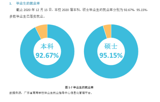 五邑大学就业率及就业前景怎么样（来源2021-2022学年本科教学质量报告）