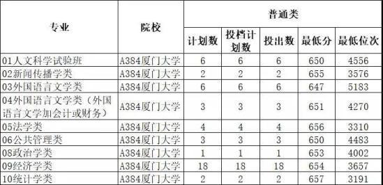 2021年“3+1+2”高考志愿填報，最多可報300個？