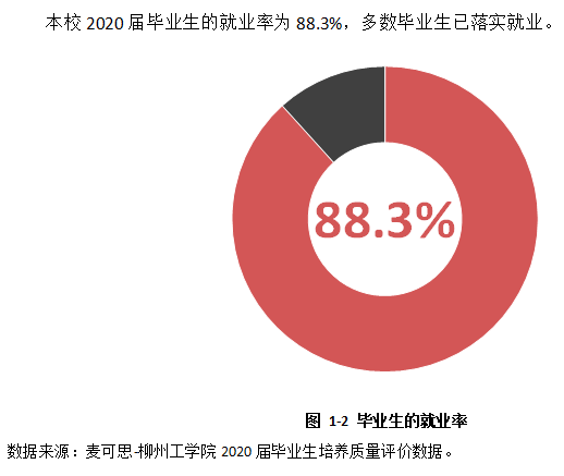 柳州工学院就业率及就业前景怎么样（来源2022届就业质量报告）