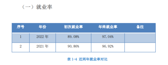 海南職業(yè)技術(shù)學(xué)院就業(yè)率及就業(yè)前景怎么樣（來源2022屆就業(yè)質(zhì)量報(bào)告）