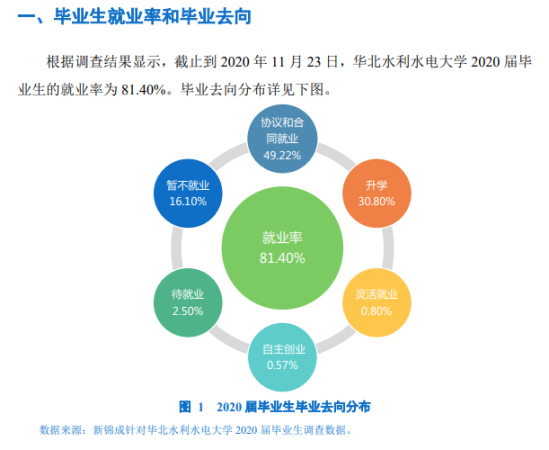 华北水利水电大学就业率及就业前景怎么样（来源2022届就业质量报告）