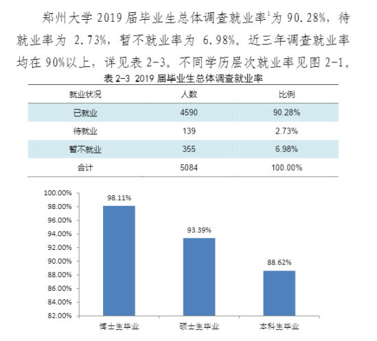 鄭州大學(xué)就業(yè)率及就業(yè)前景怎么樣（來源2022屆就業(yè)質(zhì)量報(bào)告）