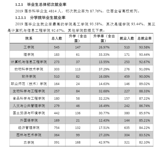 江西農(nóng)業(yè)大學就業(yè)率及就業(yè)前景怎么樣（來源2021-2022學年本科教學質(zhì)量報告）