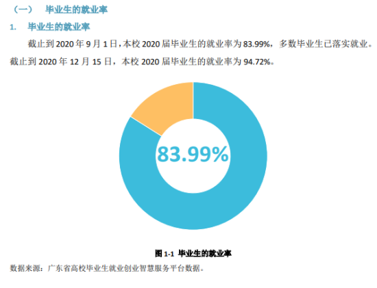 廣東第二師范學(xué)院就業(yè)率及就業(yè)前景怎么樣（來源2022屆就業(yè)質(zhì)量報(bào)告）