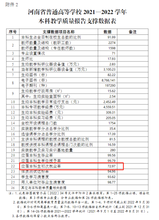 郑州轻工业大学就业率及就业前景怎么样（来源2021-2022学年本科教学质量报告）