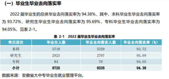 安徽大学就业率及就业前景怎么样（来源2022届就业质量报告）