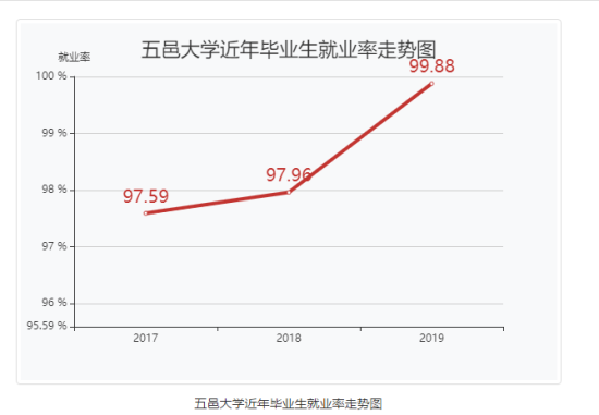 五邑大学就业率及就业前景怎么样（来源2021-2022学年本科教学质量报告）