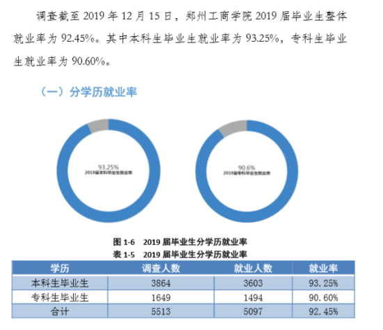 鄭州工商學院就業(yè)率及就業(yè)前景怎么樣（來源2021-2022學年本科教學質(zhì)量報告）