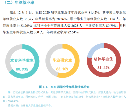 延边大学就业率及就业前景怎么样（来源2021-2022学年本科教学质量报告）