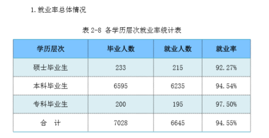 郑州轻工业大学就业率及就业前景怎么样（来源2021-2022学年本科教学质量报告）