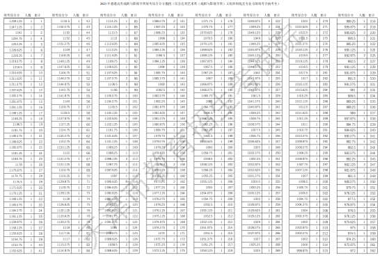 2023天津藝術(shù)高考一分一段表（美術(shù)與設(shè)計(jì)學(xué)類、戲劇與影視學(xué)類、音樂(lè)類...）