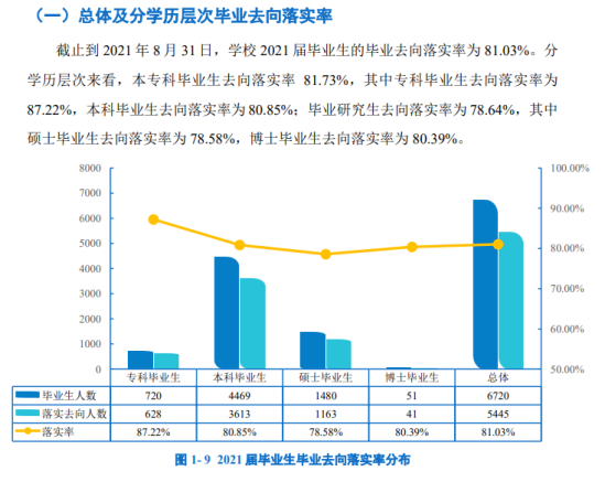 延邊大學(xué)就業(yè)率及就業(yè)前景怎么樣（來源2021-2022學(xué)年本科教學(xué)質(zhì)量報告）